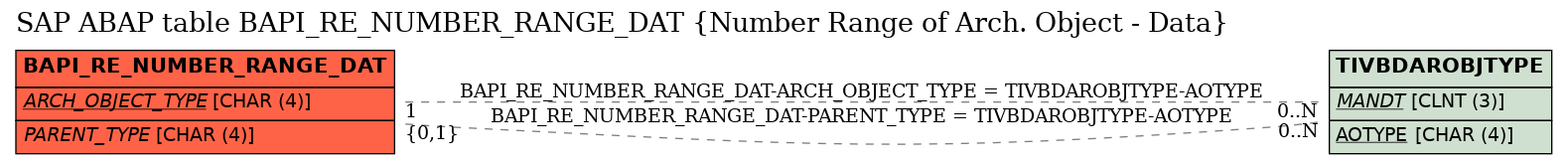 E-R Diagram for table BAPI_RE_NUMBER_RANGE_DAT (Number Range of Arch. Object - Data)