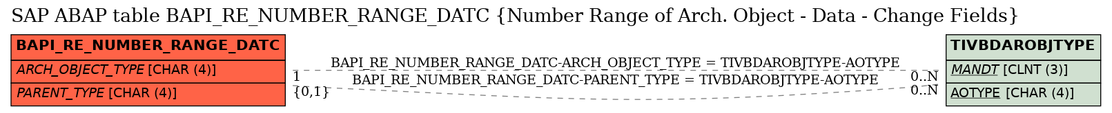 E-R Diagram for table BAPI_RE_NUMBER_RANGE_DATC (Number Range of Arch. Object - Data - Change Fields)