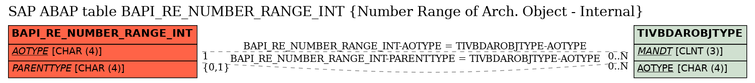 E-R Diagram for table BAPI_RE_NUMBER_RANGE_INT (Number Range of Arch. Object - Internal)