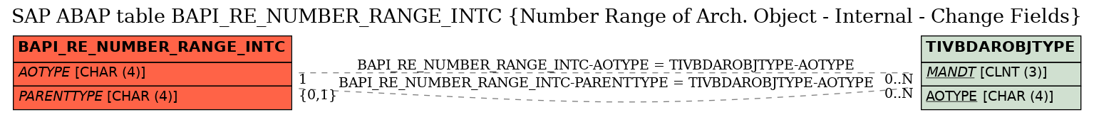 E-R Diagram for table BAPI_RE_NUMBER_RANGE_INTC (Number Range of Arch. Object - Internal - Change Fields)