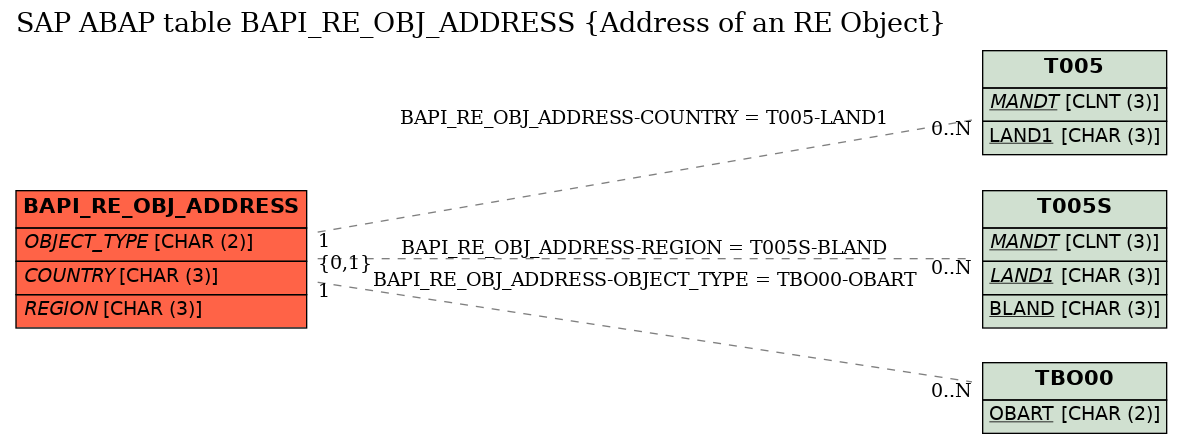 E-R Diagram for table BAPI_RE_OBJ_ADDRESS (Address of an RE Object)