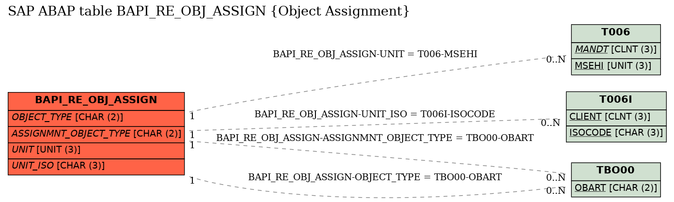 E-R Diagram for table BAPI_RE_OBJ_ASSIGN (Object Assignment)