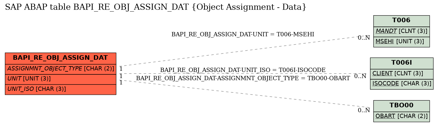 E-R Diagram for table BAPI_RE_OBJ_ASSIGN_DAT (Object Assignment - Data)