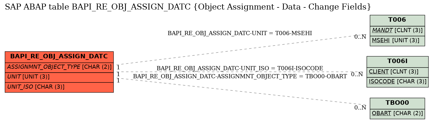 E-R Diagram for table BAPI_RE_OBJ_ASSIGN_DATC (Object Assignment - Data - Change Fields)