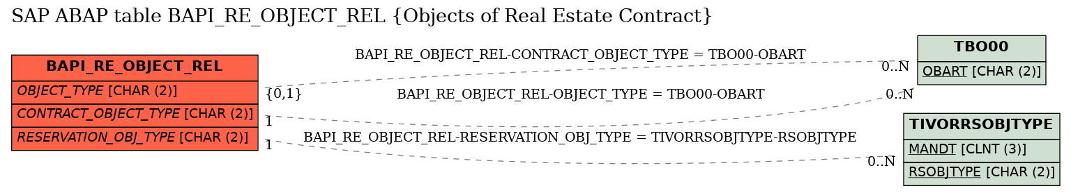 E-R Diagram for table BAPI_RE_OBJECT_REL (Objects of Real Estate Contract)