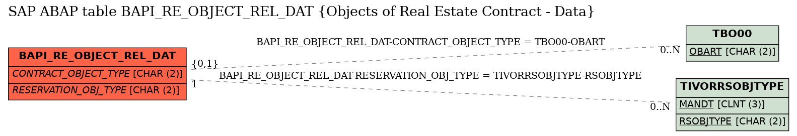 E-R Diagram for table BAPI_RE_OBJECT_REL_DAT (Objects of Real Estate Contract - Data)