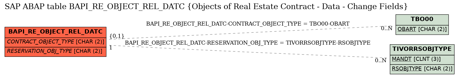 E-R Diagram for table BAPI_RE_OBJECT_REL_DATC (Objects of Real Estate Contract - Data - Change Fields)