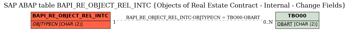 E-R Diagram for table BAPI_RE_OBJECT_REL_INTC (Objects of Real Estate Contract - Internal - Change Fields)