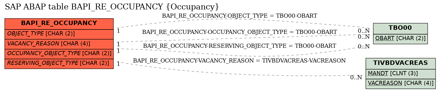 E-R Diagram for table BAPI_RE_OCCUPANCY (Occupancy)