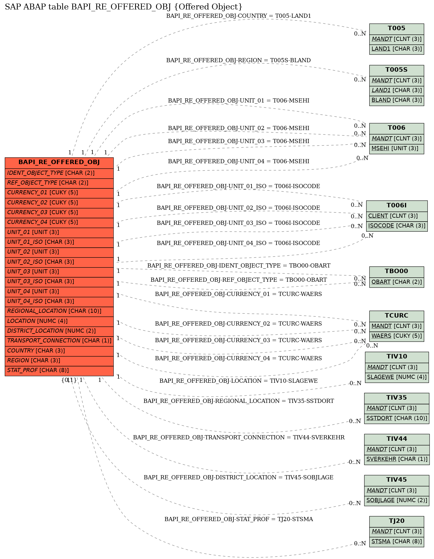 E-R Diagram for table BAPI_RE_OFFERED_OBJ (Offered Object)