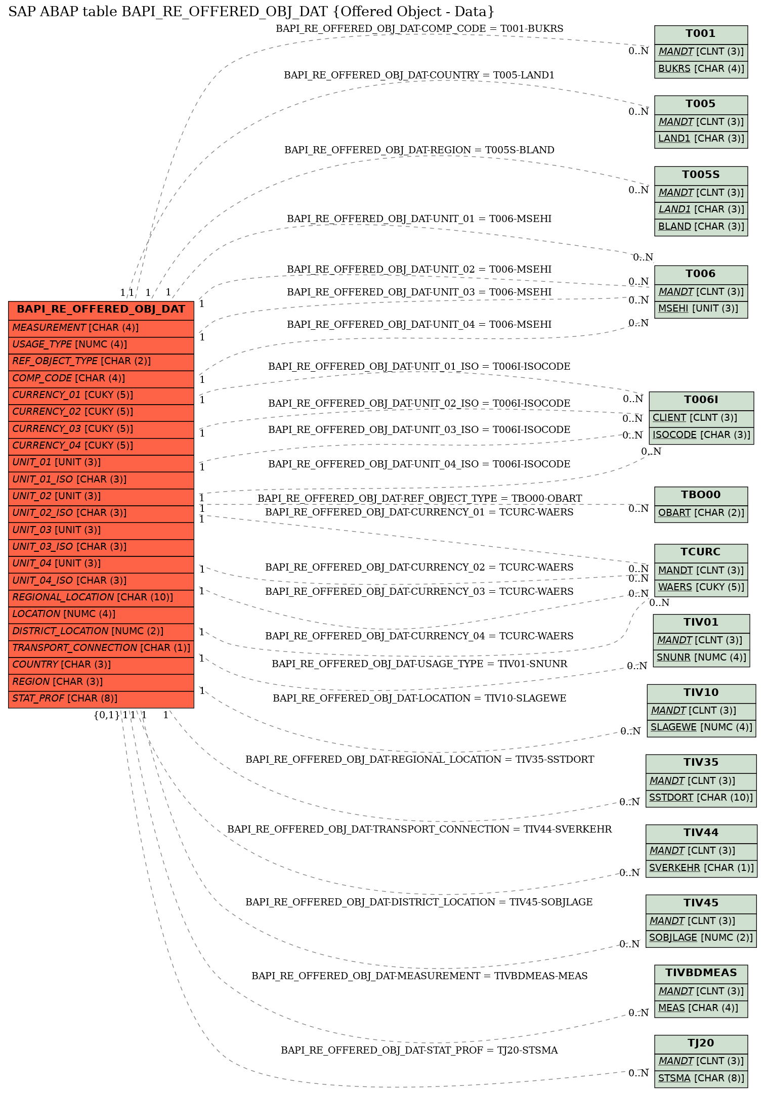 E-R Diagram for table BAPI_RE_OFFERED_OBJ_DAT (Offered Object - Data)