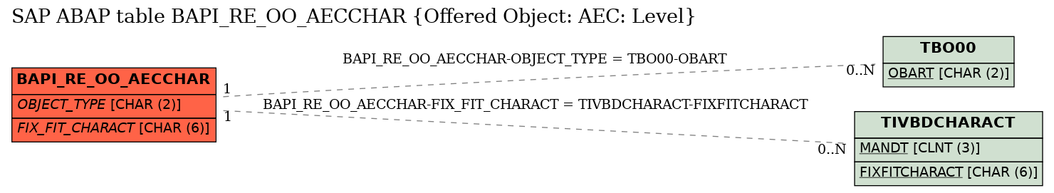 E-R Diagram for table BAPI_RE_OO_AECCHAR (Offered Object: AEC: Level)