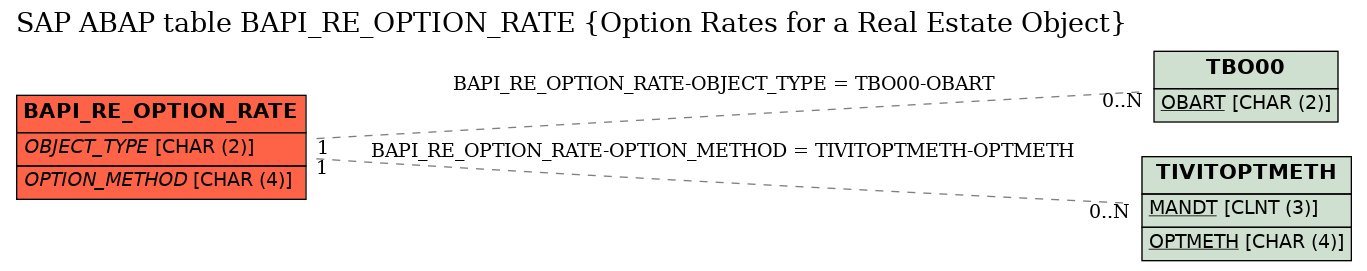 E-R Diagram for table BAPI_RE_OPTION_RATE (Option Rates for a Real Estate Object)