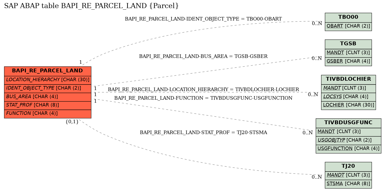 E-R Diagram for table BAPI_RE_PARCEL_LAND (Parcel)