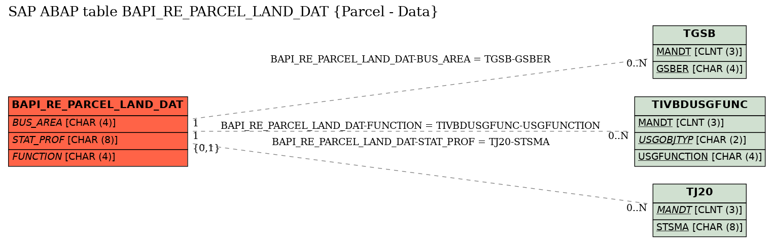 E-R Diagram for table BAPI_RE_PARCEL_LAND_DAT (Parcel - Data)