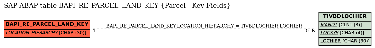 E-R Diagram for table BAPI_RE_PARCEL_LAND_KEY (Parcel - Key Fields)