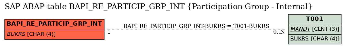 E-R Diagram for table BAPI_RE_PARTICIP_GRP_INT (Participation Group - Internal)