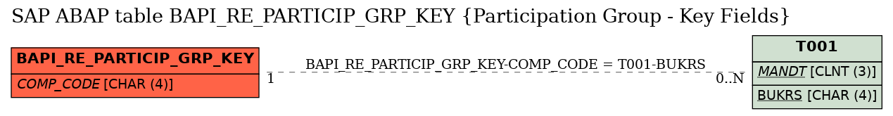 E-R Diagram for table BAPI_RE_PARTICIP_GRP_KEY (Participation Group - Key Fields)