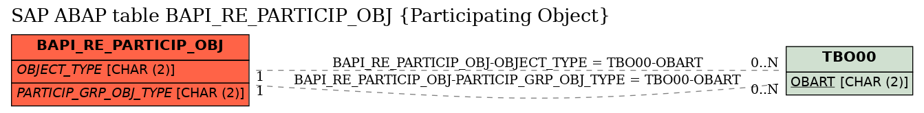 E-R Diagram for table BAPI_RE_PARTICIP_OBJ (Participating Object)