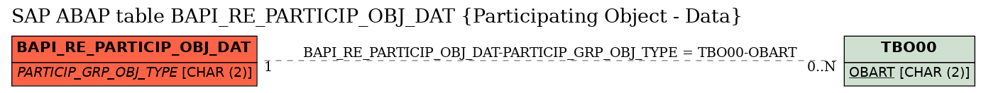 E-R Diagram for table BAPI_RE_PARTICIP_OBJ_DAT (Participating Object - Data)