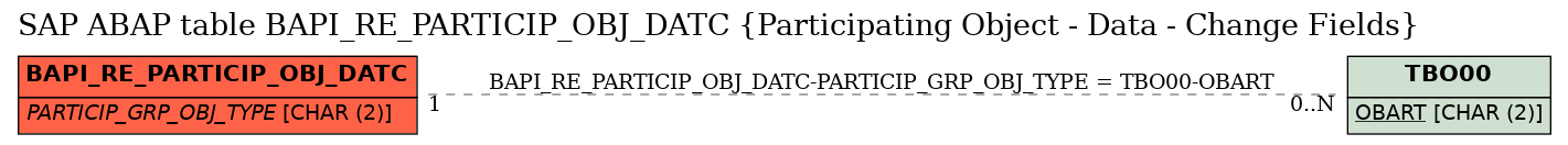 E-R Diagram for table BAPI_RE_PARTICIP_OBJ_DATC (Participating Object - Data - Change Fields)