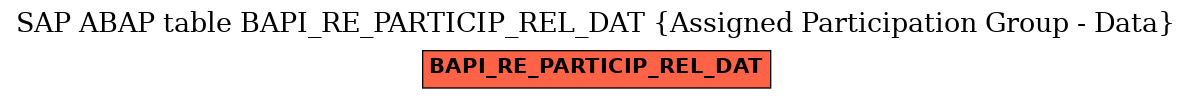 E-R Diagram for table BAPI_RE_PARTICIP_REL_DAT (Assigned Participation Group - Data)