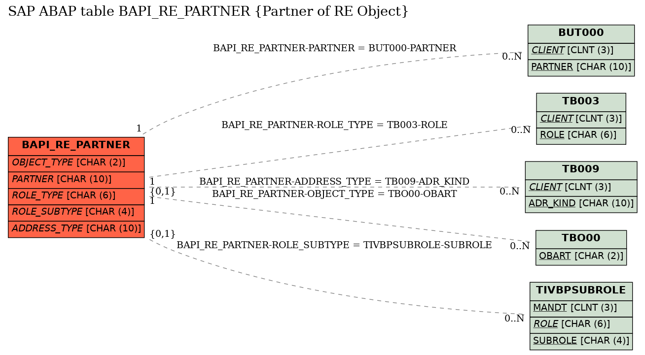 E-R Diagram for table BAPI_RE_PARTNER (Partner of RE Object)