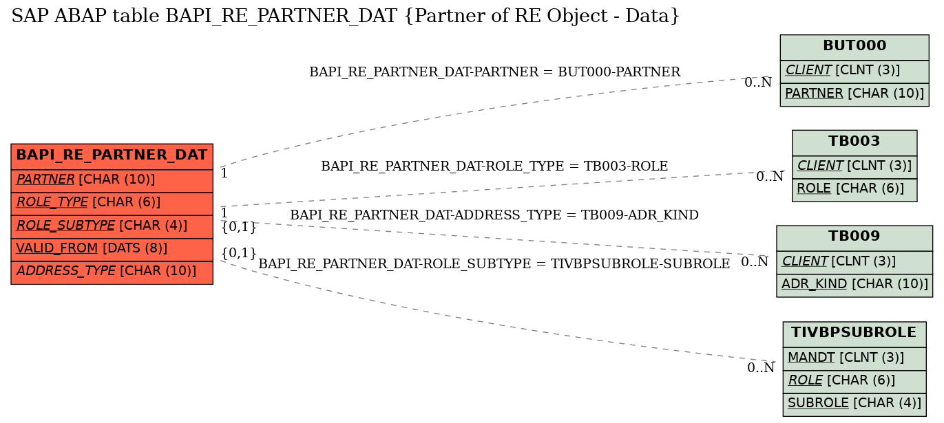 E-R Diagram for table BAPI_RE_PARTNER_DAT (Partner of RE Object - Data)