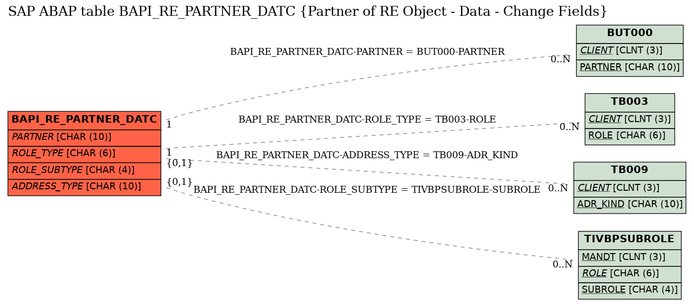 E-R Diagram for table BAPI_RE_PARTNER_DATC (Partner of RE Object - Data - Change Fields)