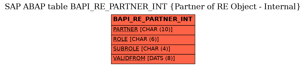 E-R Diagram for table BAPI_RE_PARTNER_INT (Partner of RE Object - Internal)