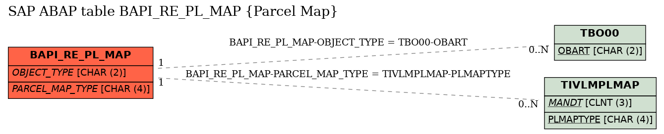 E-R Diagram for table BAPI_RE_PL_MAP (Parcel Map)