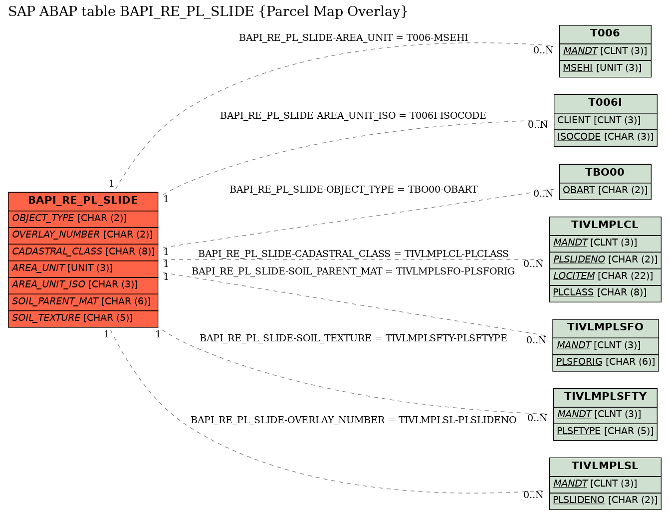 E-R Diagram for table BAPI_RE_PL_SLIDE (Parcel Map Overlay)