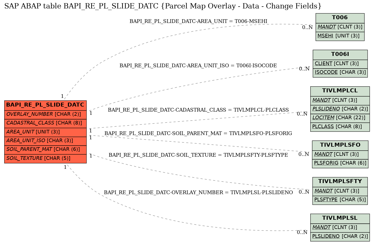 E-R Diagram for table BAPI_RE_PL_SLIDE_DATC (Parcel Map Overlay - Data - Change Fields)