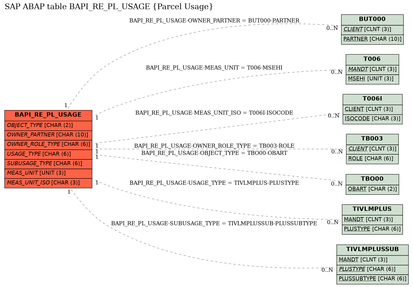 E-R Diagram for table BAPI_RE_PL_USAGE (Parcel Usage)