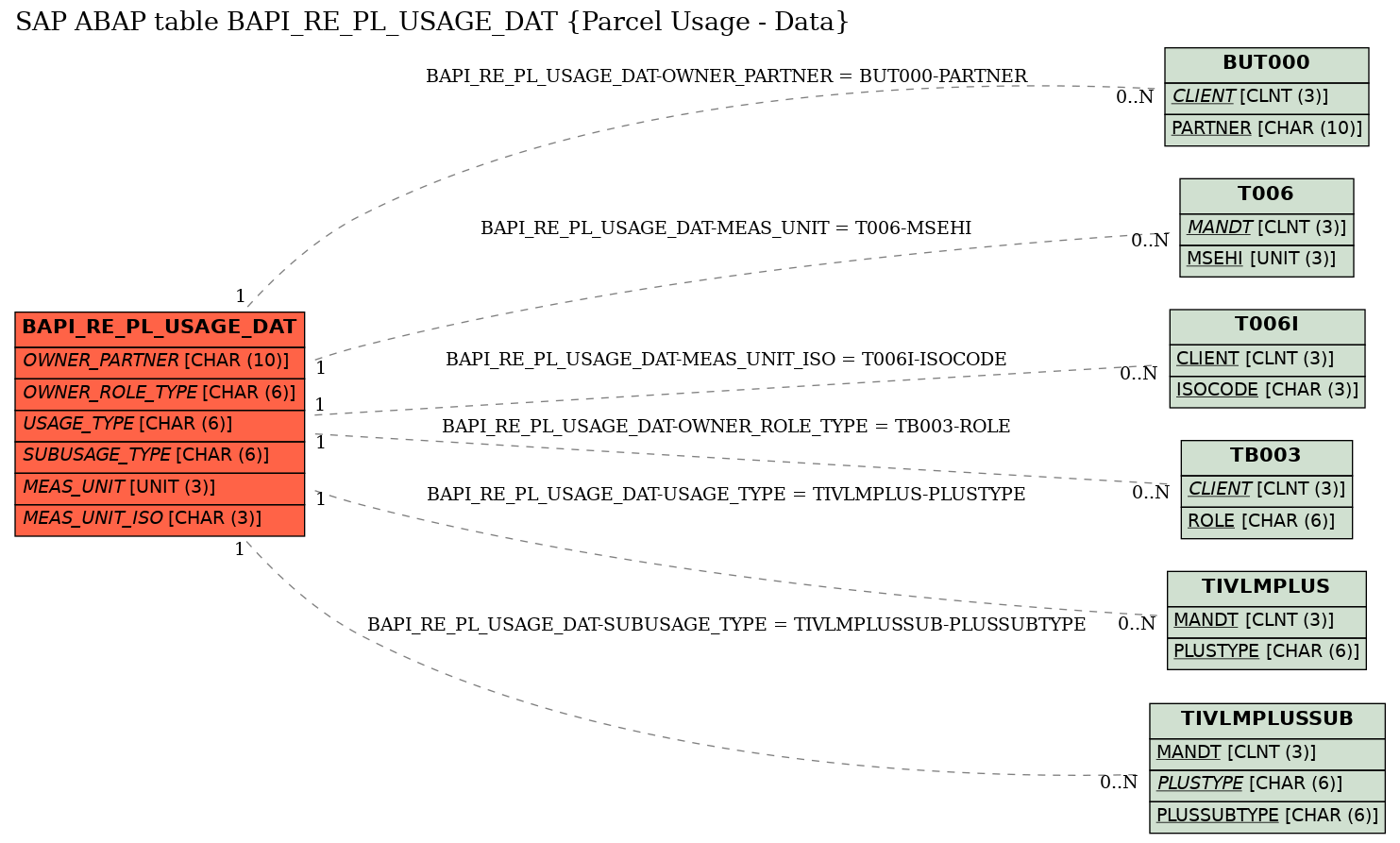 E-R Diagram for table BAPI_RE_PL_USAGE_DAT (Parcel Usage - Data)