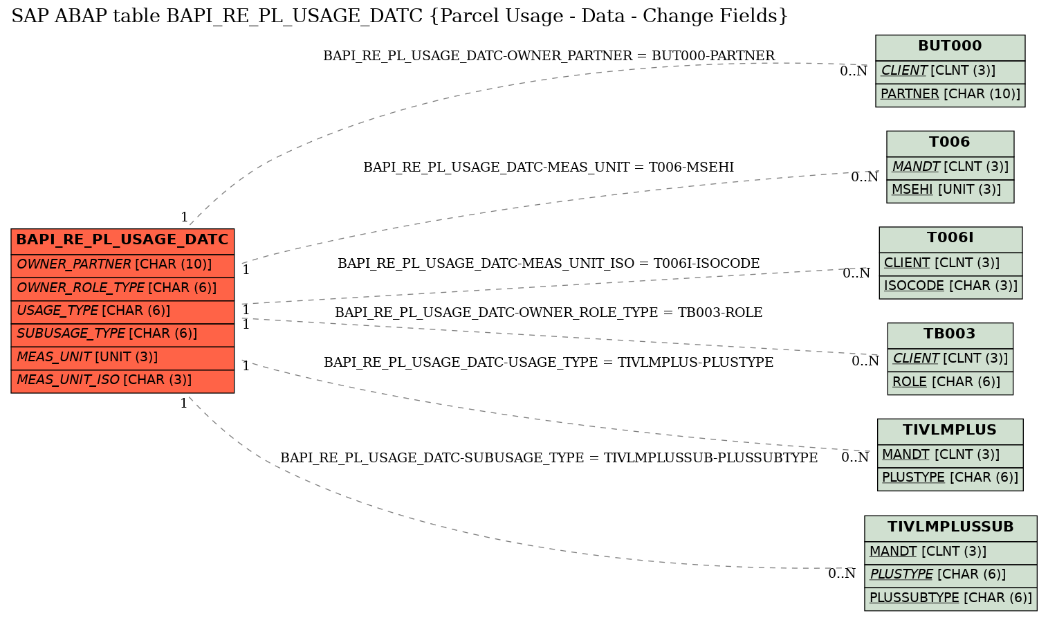 E-R Diagram for table BAPI_RE_PL_USAGE_DATC (Parcel Usage - Data - Change Fields)