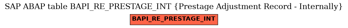 E-R Diagram for table BAPI_RE_PRESTAGE_INT (Prestage Adjustment Record - Internally)