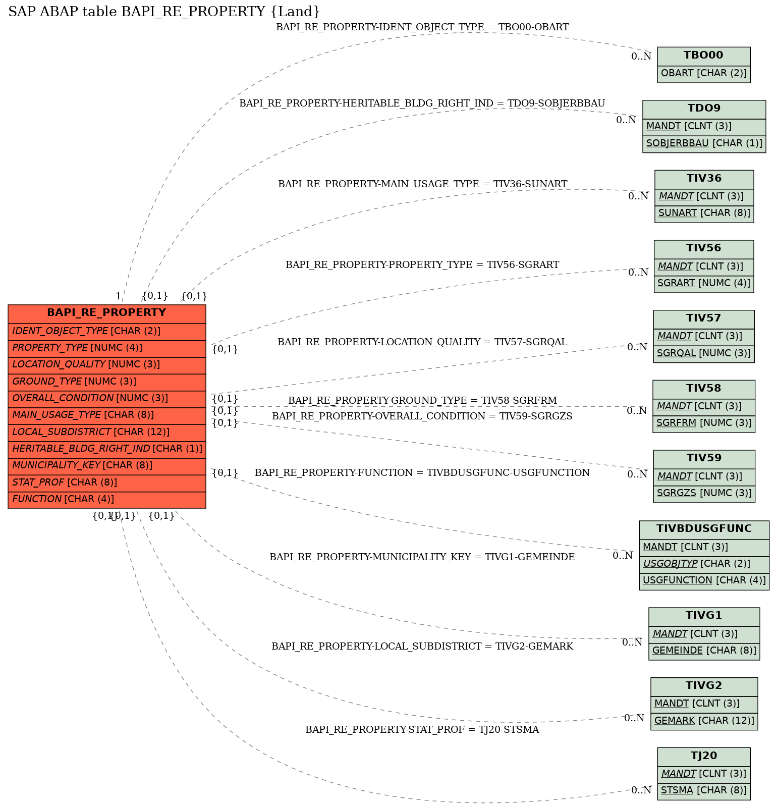 E-R Diagram for table BAPI_RE_PROPERTY (Land)