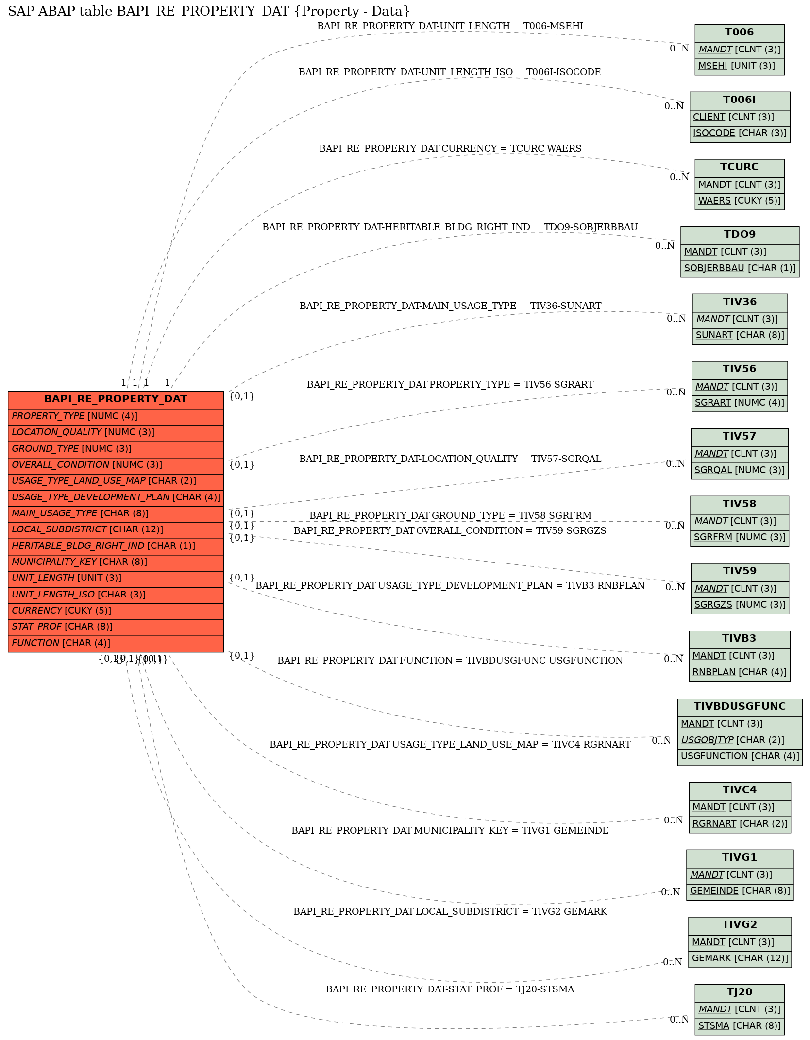 E-R Diagram for table BAPI_RE_PROPERTY_DAT (Property - Data)