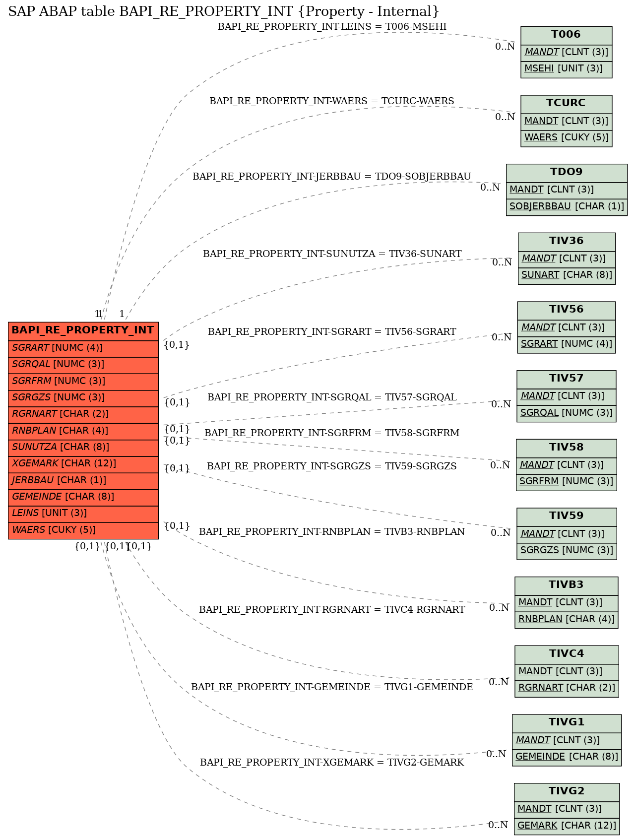 E-R Diagram for table BAPI_RE_PROPERTY_INT (Property - Internal)