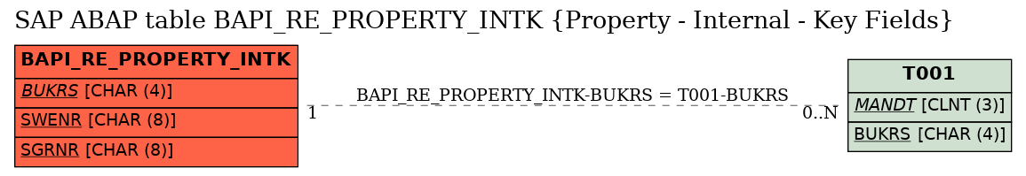 E-R Diagram for table BAPI_RE_PROPERTY_INTK (Property - Internal - Key Fields)