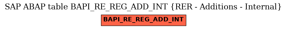 E-R Diagram for table BAPI_RE_REG_ADD_INT (RER - Additions - Internal)