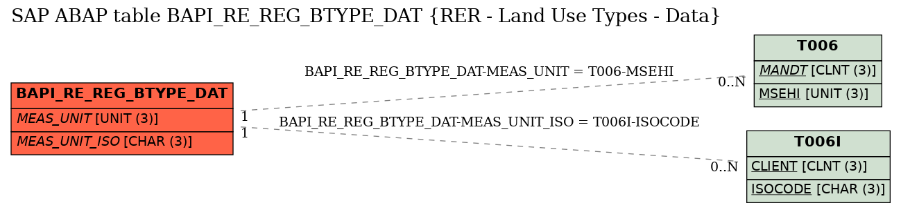 E-R Diagram for table BAPI_RE_REG_BTYPE_DAT (RER - Land Use Types - Data)