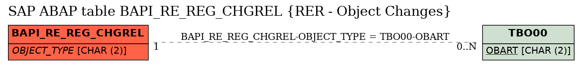 E-R Diagram for table BAPI_RE_REG_CHGREL (RER - Object Changes)