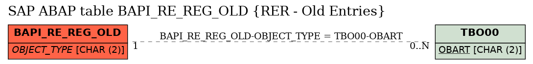 E-R Diagram for table BAPI_RE_REG_OLD (RER - Old Entries)