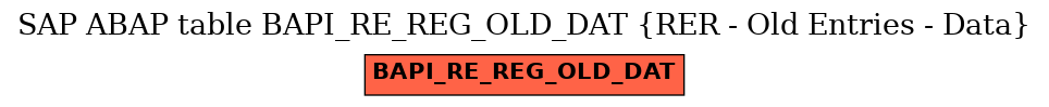 E-R Diagram for table BAPI_RE_REG_OLD_DAT (RER - Old Entries - Data)