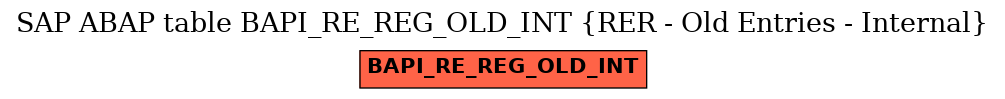 E-R Diagram for table BAPI_RE_REG_OLD_INT (RER - Old Entries - Internal)