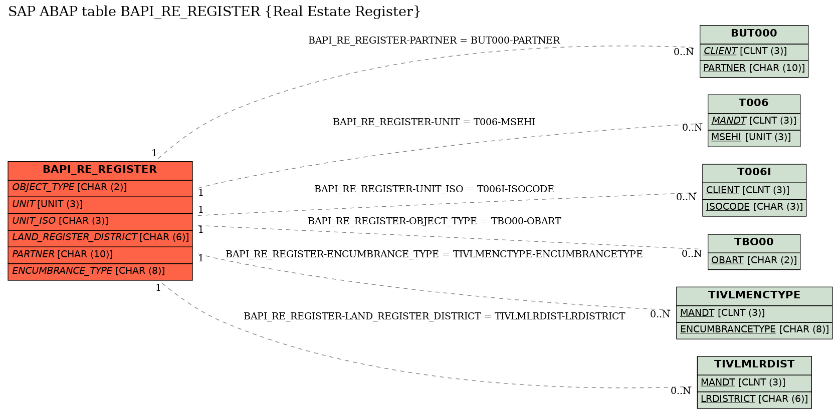 E-R Diagram for table BAPI_RE_REGISTER (Real Estate Register)