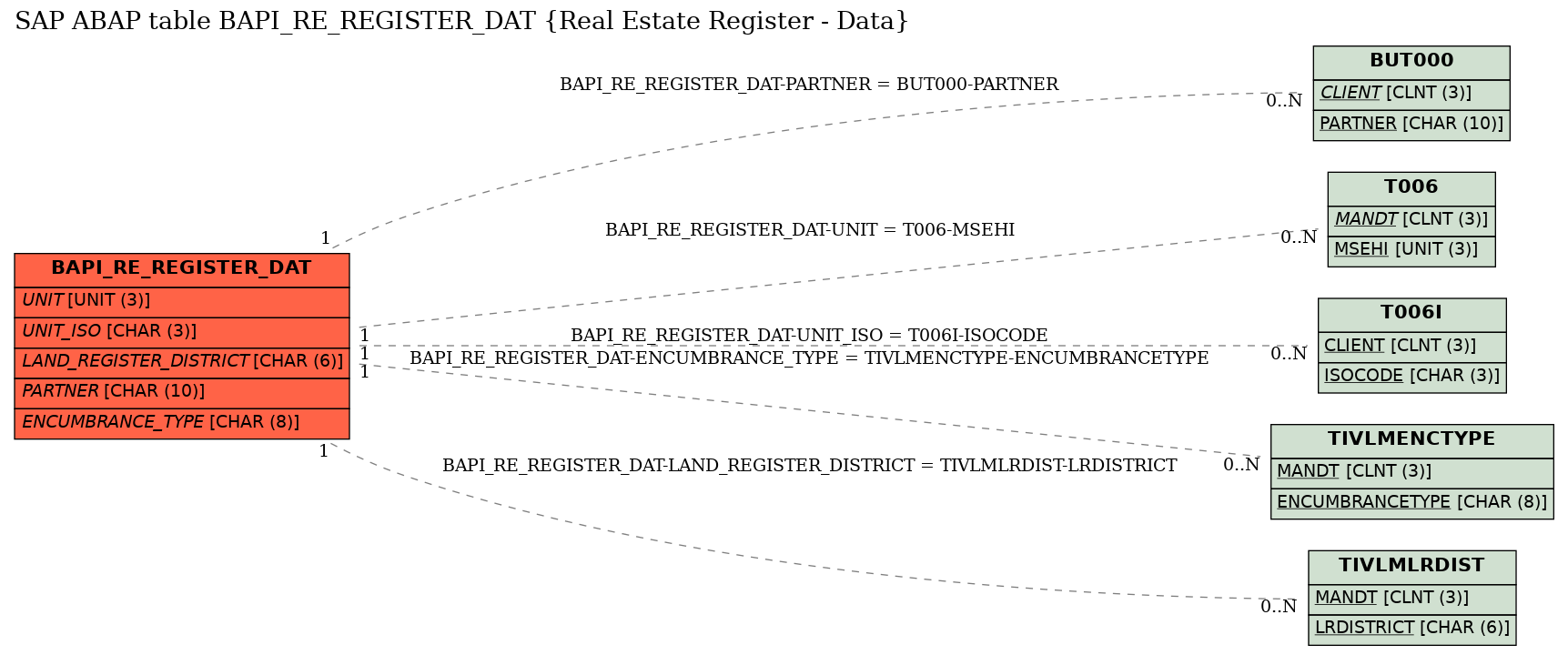 E-R Diagram for table BAPI_RE_REGISTER_DAT (Real Estate Register - Data)