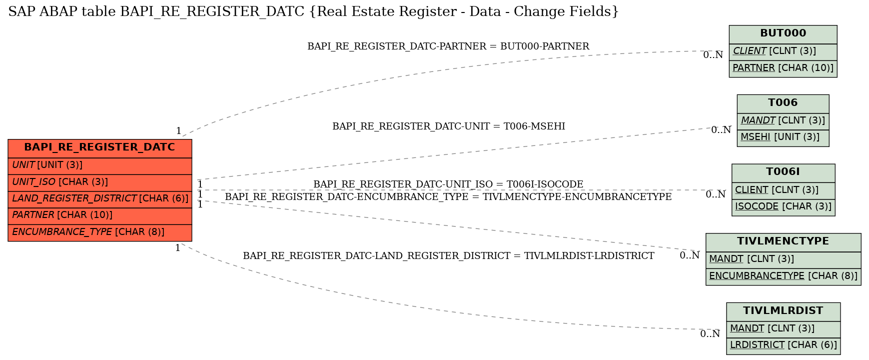 E-R Diagram for table BAPI_RE_REGISTER_DATC (Real Estate Register - Data - Change Fields)